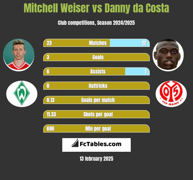 Mitchell Weiser vs Danny da Costa h2h player stats