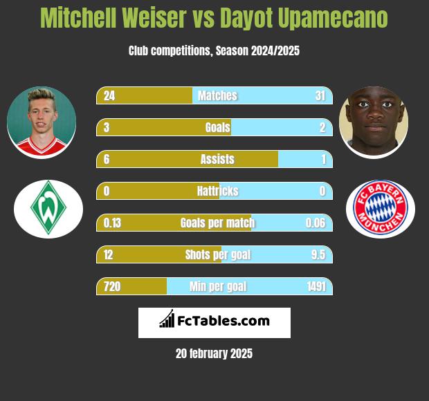 Mitchell Weiser vs Dayot Upamecano h2h player stats