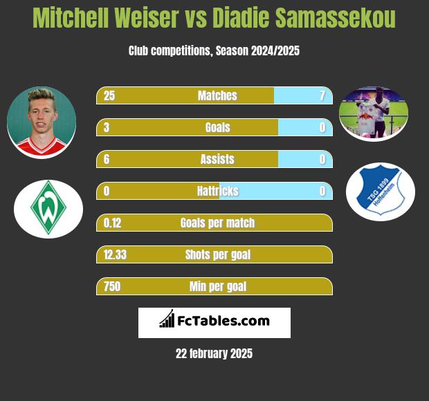 Mitchell Weiser vs Diadie Samassekou h2h player stats