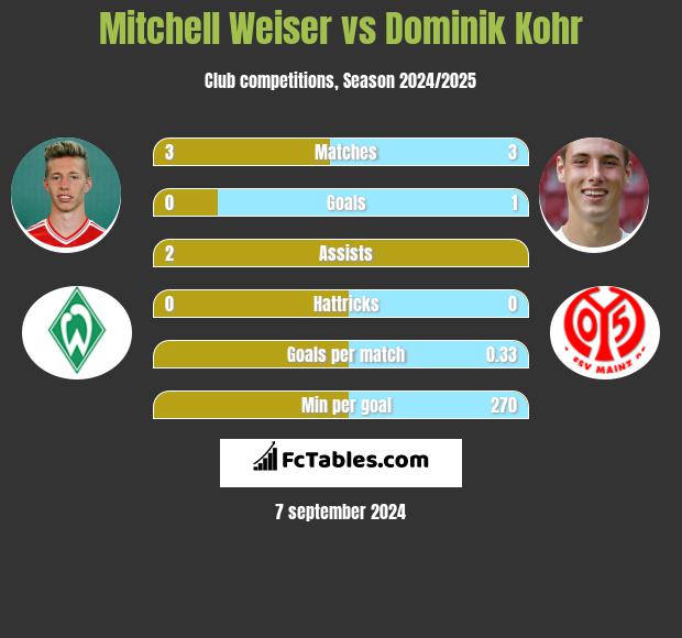 Mitchell Weiser vs Dominik Kohr h2h player stats