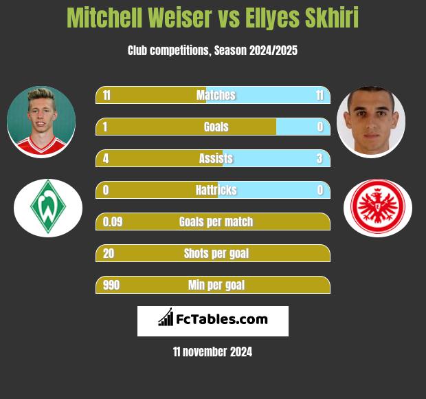 Mitchell Weiser vs Ellyes Skhiri h2h player stats