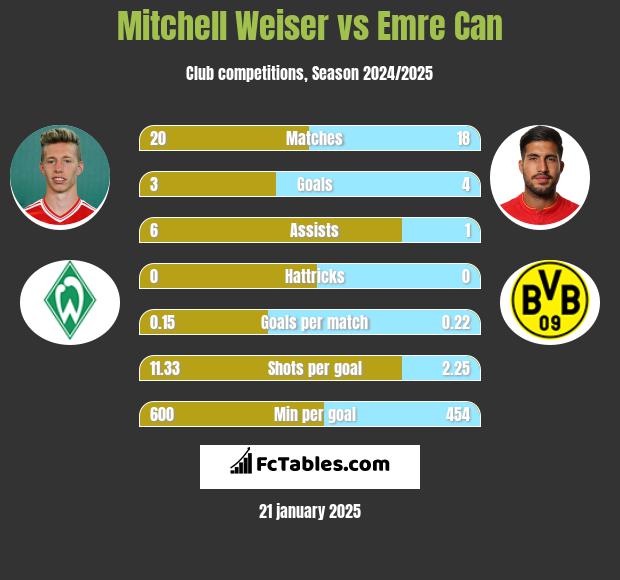 Mitchell Weiser vs Emre Can h2h player stats