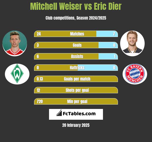 Mitchell Weiser vs Eric Dier h2h player stats