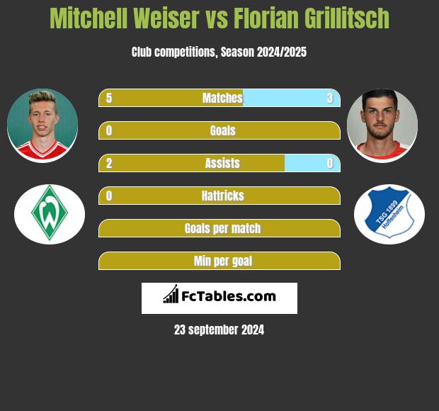 Mitchell Weiser vs Florian Grillitsch h2h player stats