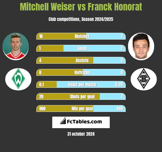 Mitchell Weiser vs Franck Honorat h2h player stats