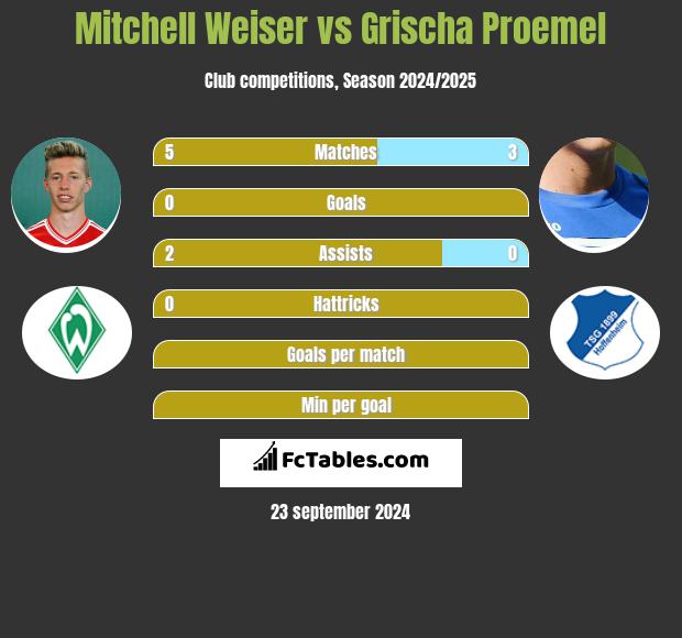 Mitchell Weiser vs Grischa Proemel h2h player stats