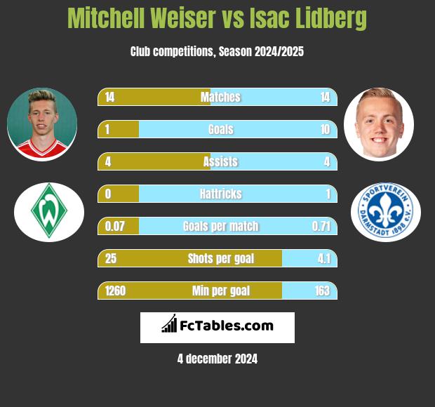 Mitchell Weiser vs Isac Lidberg h2h player stats