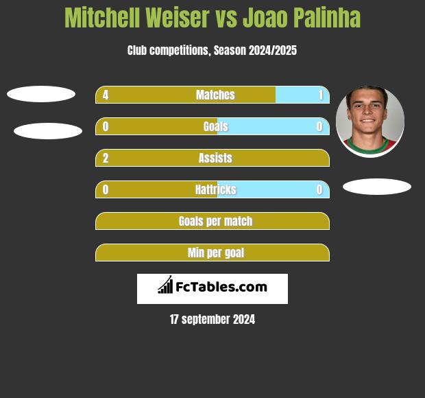 Mitchell Weiser vs Joao Palinha h2h player stats