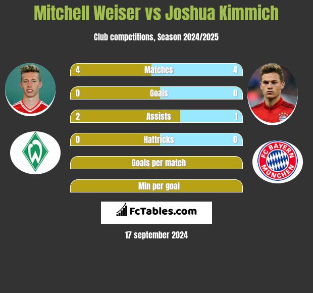 Mitchell Weiser vs Joshua Kimmich h2h player stats