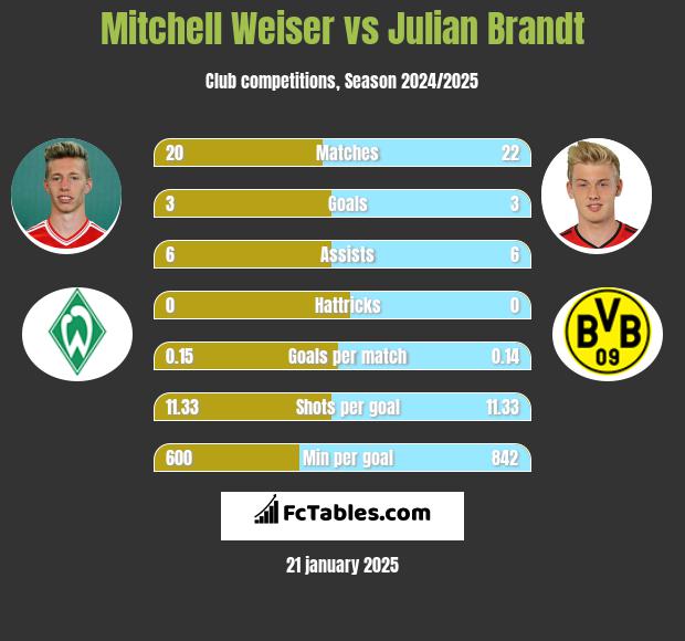 Mitchell Weiser vs Julian Brandt h2h player stats