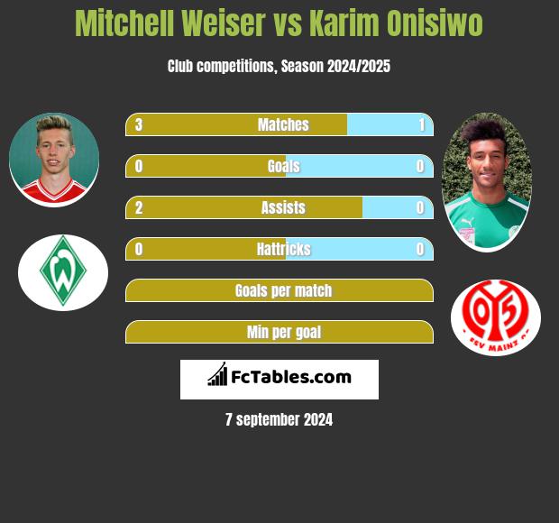 Mitchell Weiser vs Karim Onisiwo h2h player stats