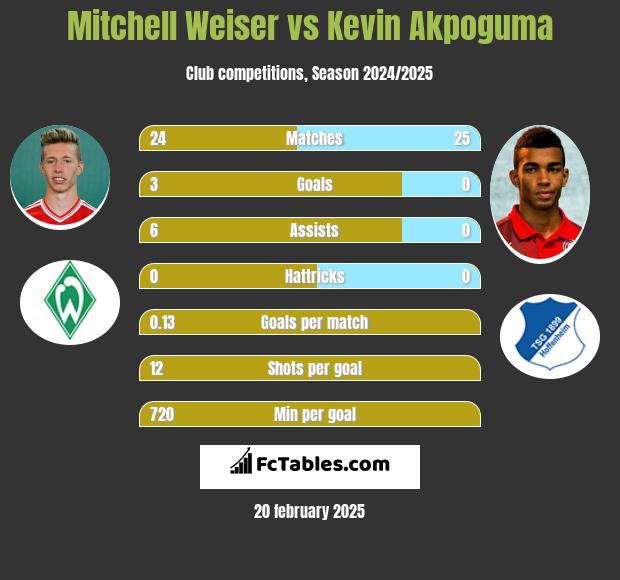 Mitchell Weiser vs Kevin Akpoguma h2h player stats