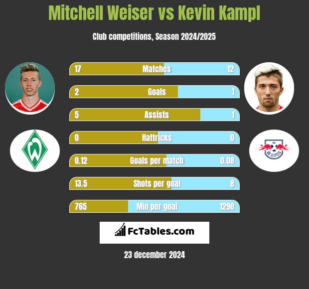 Mitchell Weiser vs Kevin Kampl h2h player stats