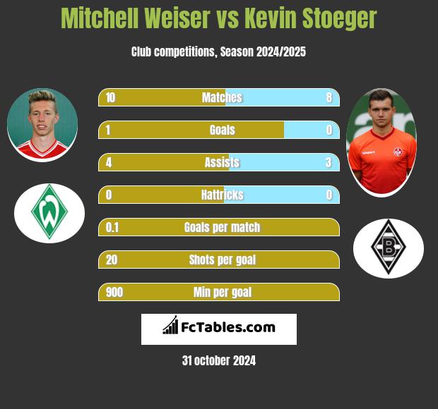 Mitchell Weiser vs Kevin Stoeger h2h player stats