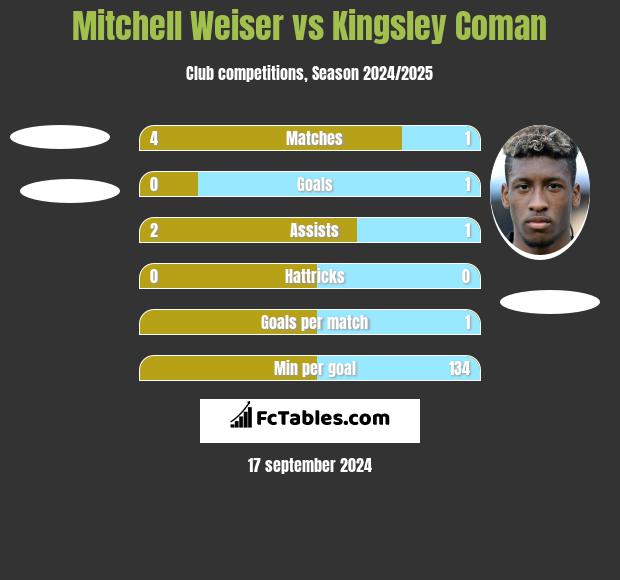 Mitchell Weiser vs Kingsley Coman h2h player stats