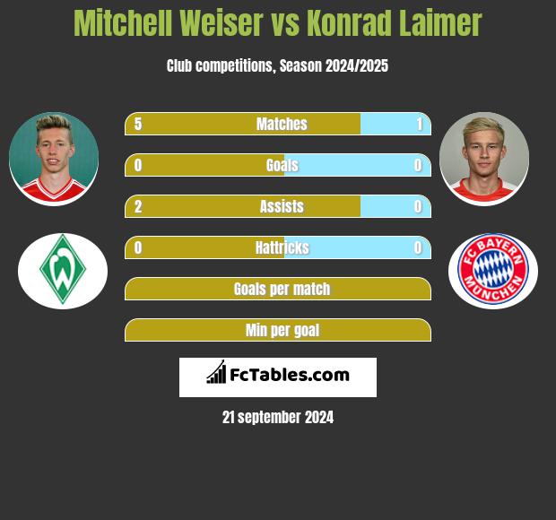 Mitchell Weiser vs Konrad Laimer h2h player stats