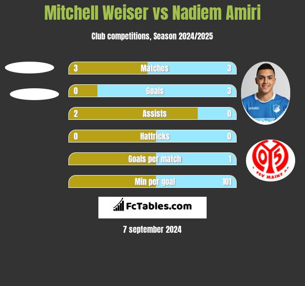 Mitchell Weiser vs Nadiem Amiri h2h player stats