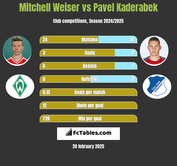 Mitchell Weiser vs Pavel Kaderabek h2h player stats