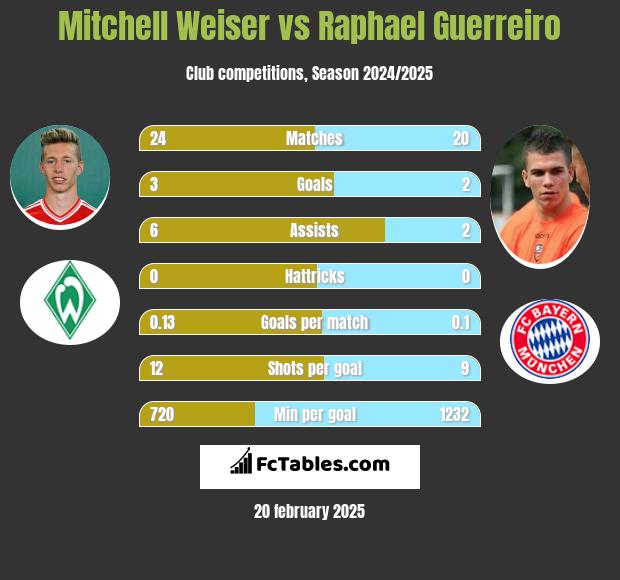 Mitchell Weiser vs Raphael Guerreiro h2h player stats