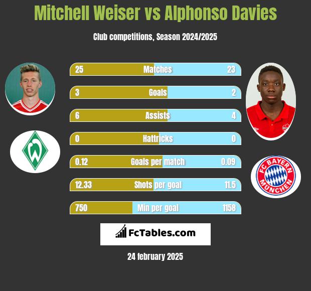 Mitchell Weiser vs Alphonso Davies h2h player stats