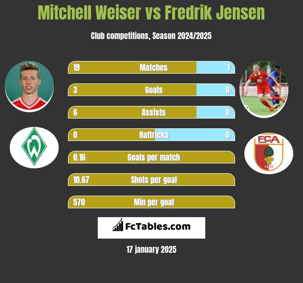 Mitchell Weiser vs Fredrik Jensen h2h player stats