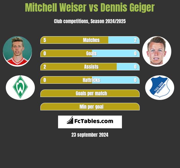 Mitchell Weiser vs Dennis Geiger h2h player stats