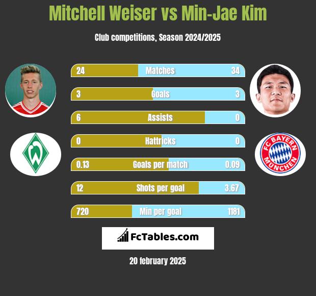 Mitchell Weiser vs Min-Jae Kim h2h player stats