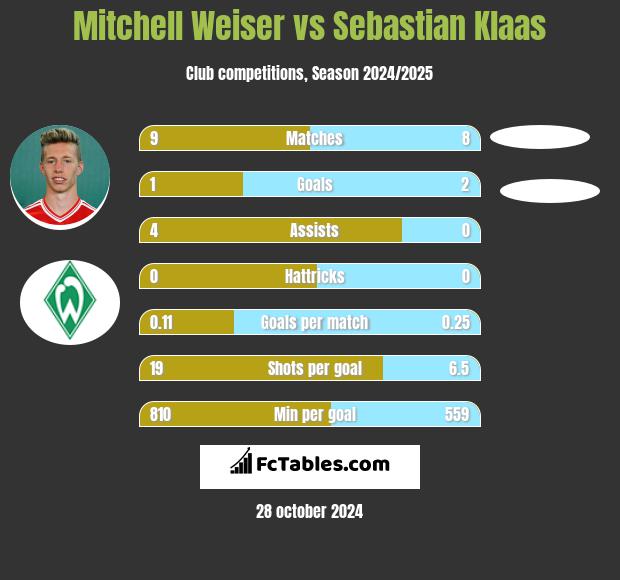 Mitchell Weiser vs Sebastian Klaas h2h player stats