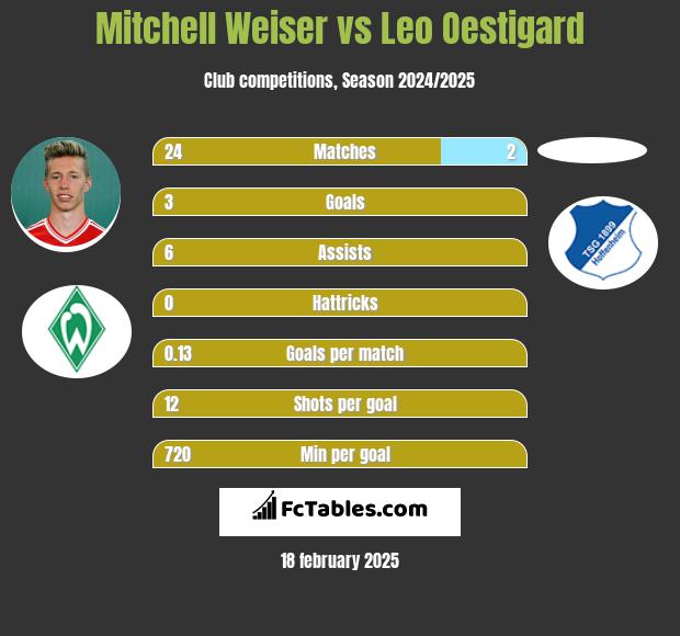 Mitchell Weiser vs Leo Oestigard h2h player stats