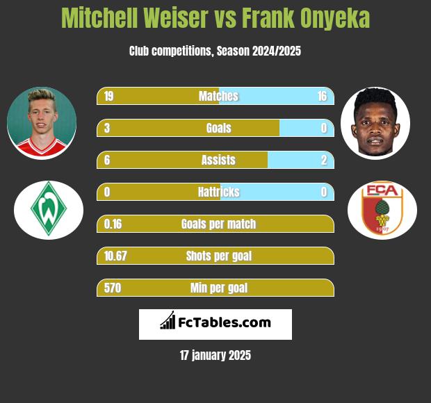 Mitchell Weiser vs Frank Onyeka h2h player stats