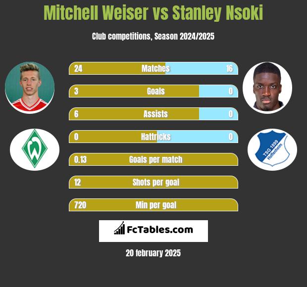 Mitchell Weiser vs Stanley Nsoki h2h player stats