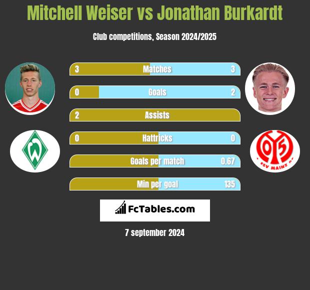 Mitchell Weiser vs Jonathan Burkardt h2h player stats