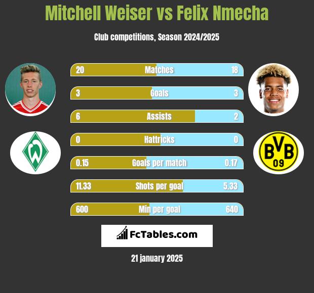 Mitchell Weiser vs Felix Nmecha h2h player stats