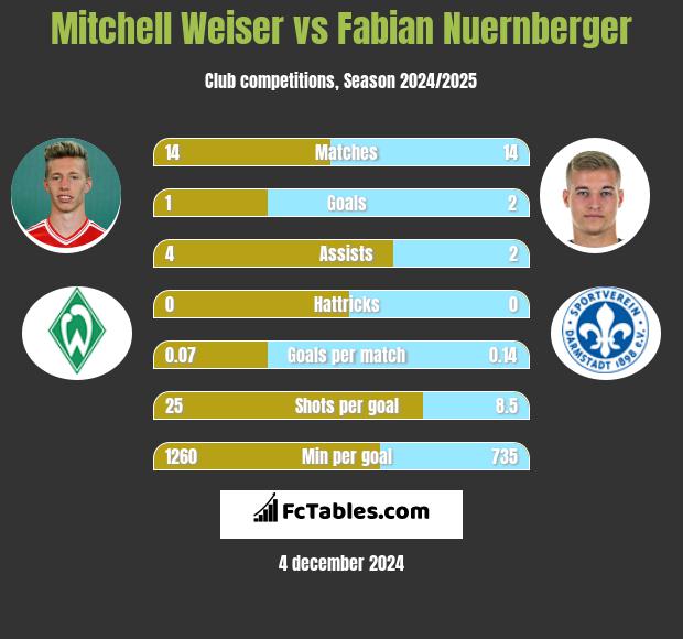 Mitchell Weiser vs Fabian Nuernberger h2h player stats