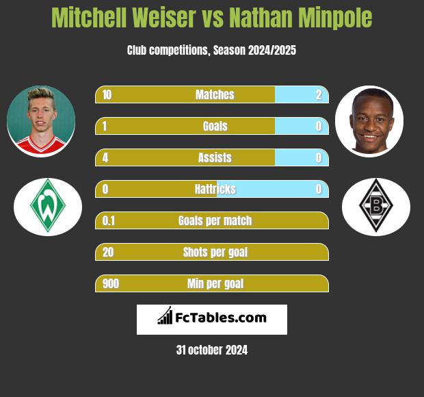 Mitchell Weiser vs Nathan Minpole h2h player stats