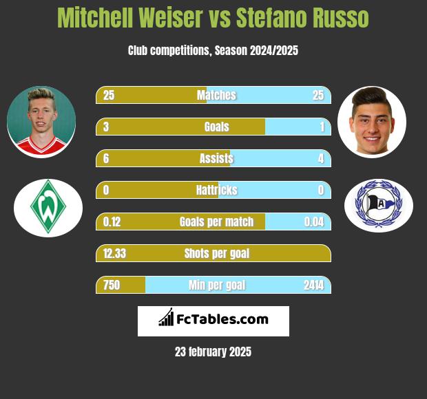 Mitchell Weiser vs Stefano Russo h2h player stats