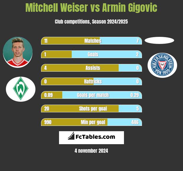 Mitchell Weiser vs Armin Gigovic h2h player stats