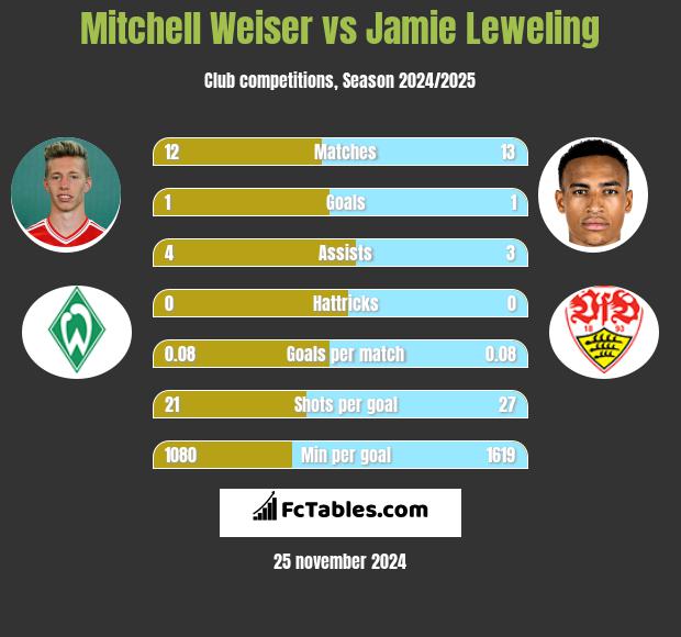 Mitchell Weiser vs Jamie Leweling h2h player stats