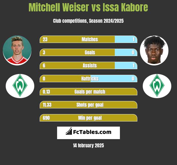 Mitchell Weiser vs Issa Kabore h2h player stats