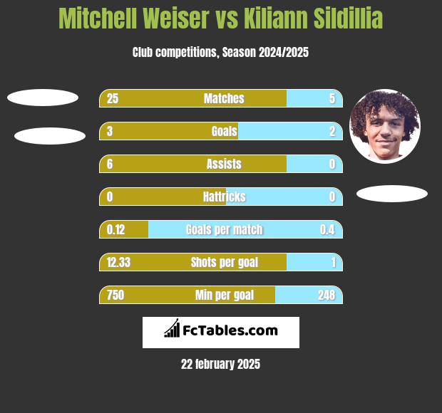 Mitchell Weiser vs Kiliann Sildillia h2h player stats