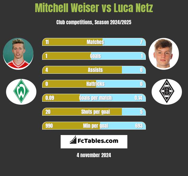 Mitchell Weiser vs Luca Netz h2h player stats