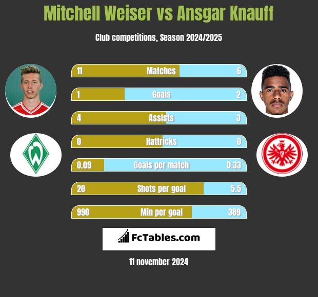 Mitchell Weiser vs Ansgar Knauff h2h player stats