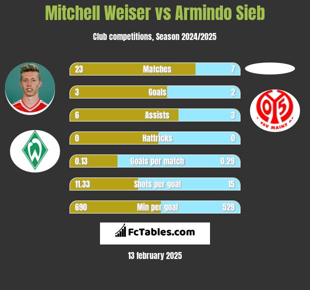 Mitchell Weiser vs Armindo Sieb h2h player stats