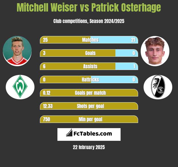 Mitchell Weiser vs Patrick Osterhage h2h player stats