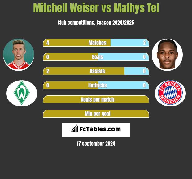 Mitchell Weiser vs Mathys Tel h2h player stats