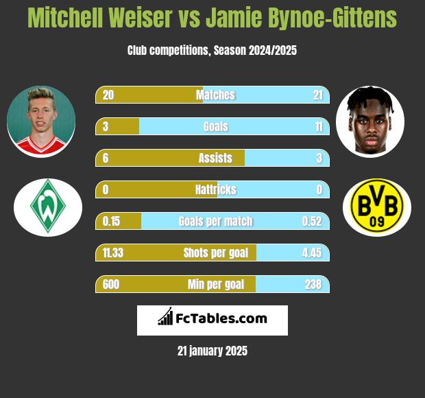 Mitchell Weiser vs Jamie Bynoe-Gittens h2h player stats