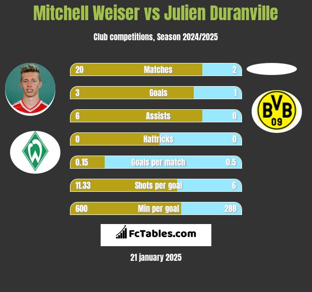 Mitchell Weiser vs Julien Duranville h2h player stats