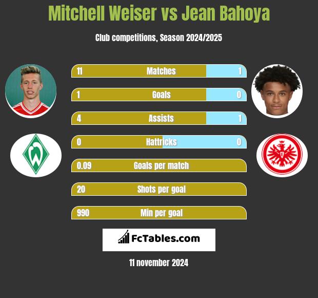 Mitchell Weiser vs Jean Bahoya h2h player stats