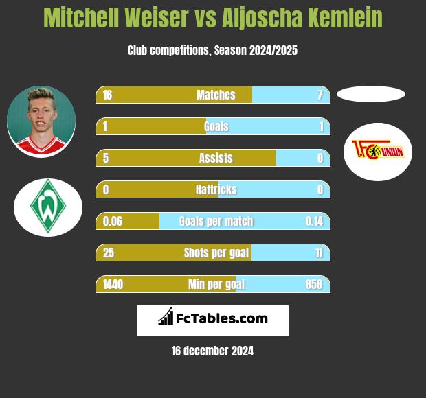 Mitchell Weiser vs Aljoscha Kemlein h2h player stats