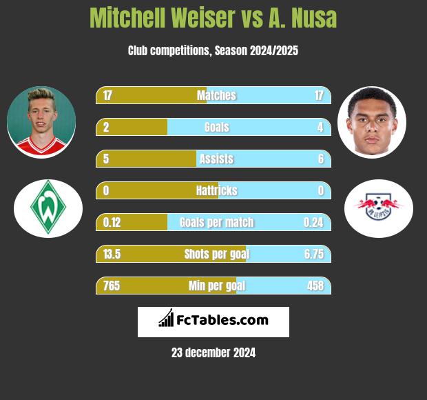 Mitchell Weiser vs A. Nusa h2h player stats